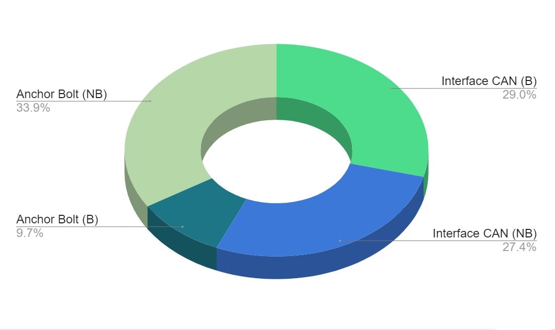 Foundation Design Mix - Sample Portfolio chart - *B Buoyant *NB Non-Buoyant
