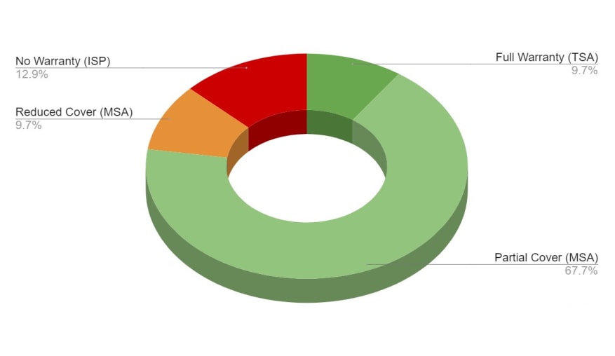 Warranty Coverage - Sample Portfolio chart